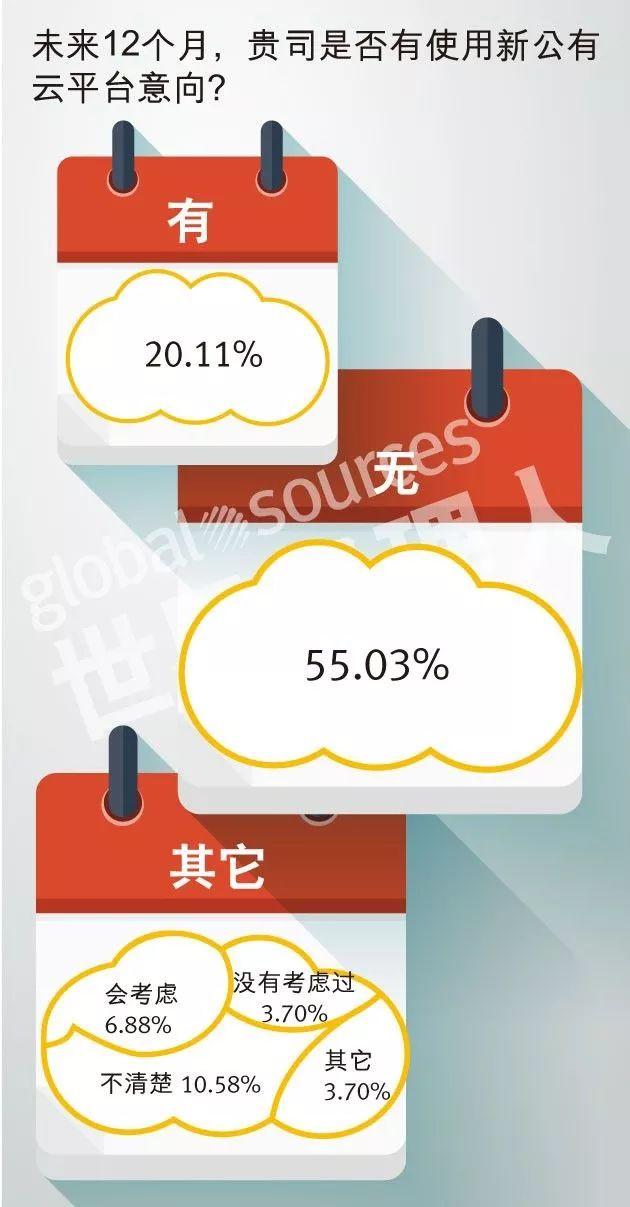 2018中國企業(yè)云計算應(yīng)用現(xiàn)狀及需求調(diào)研報告